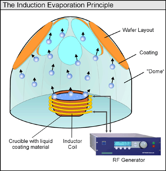 induction evaporation